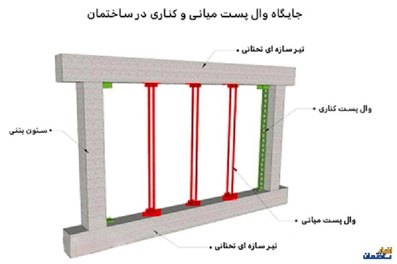 تفاوت وادار و وال پست تفاوت وادار و وال پست